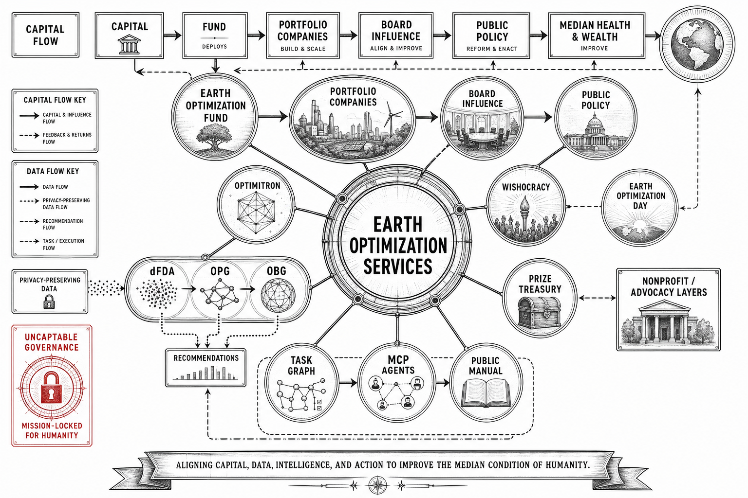Capital in, board seats won, lobbying redirected, policy changed, median health and wealth up. Every component feeds the next. The diagram is the pitch.