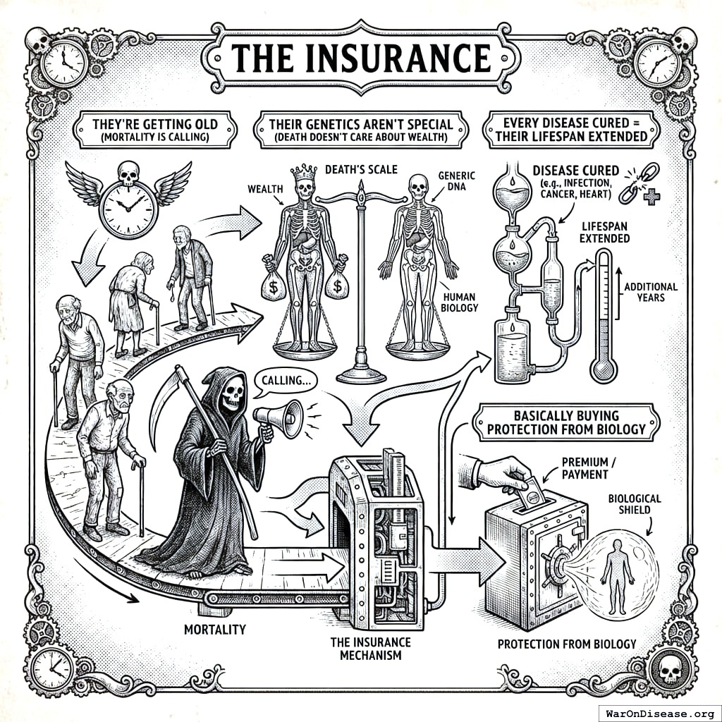 Billionaires buying longevity like it’s life insurance. Pay now, live forever. The premium is 100 million dollars but so is their watch.