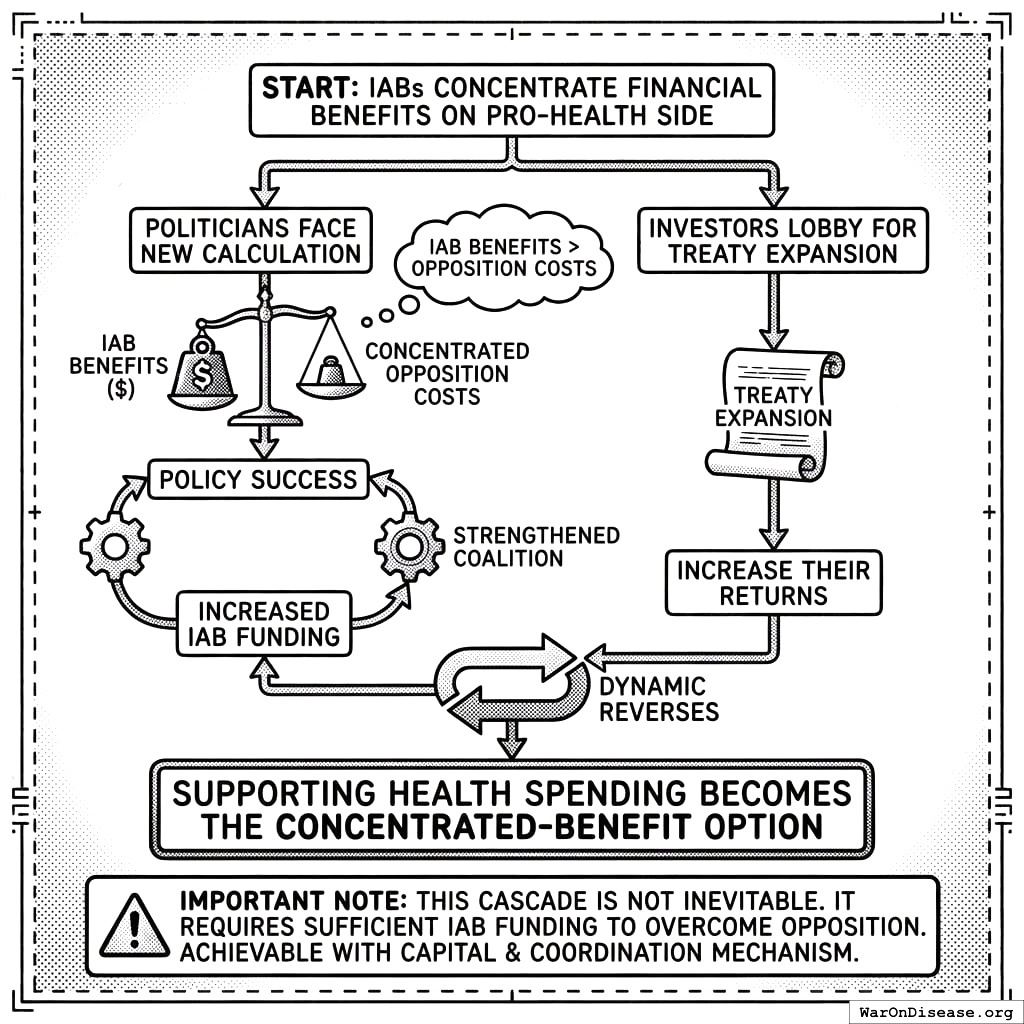 The virtuous cycle: fund research, cures happen, politicians look good, more funding arrives. Like the weapon-money cycle but nobody explodes.