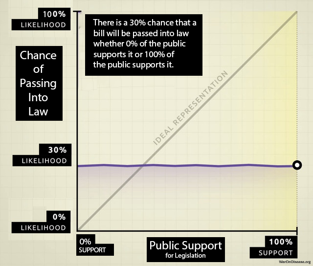 The flatline of democracy: Public support (0 percent to 100 percent) has near-zero impact on the probability of policy adoption (flat at ~30 percent), whereas elite support strongly correlates with adoption. Data from15.