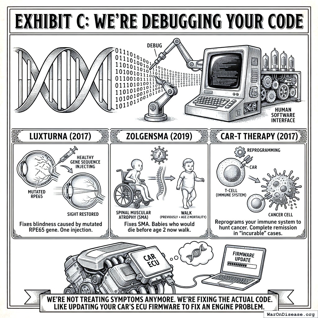 Old medicine: your leg hurts, here’s a painkiller. New medicine: your DNA has a typo on line 4,582, let me fix that. One of these actually solves problems.