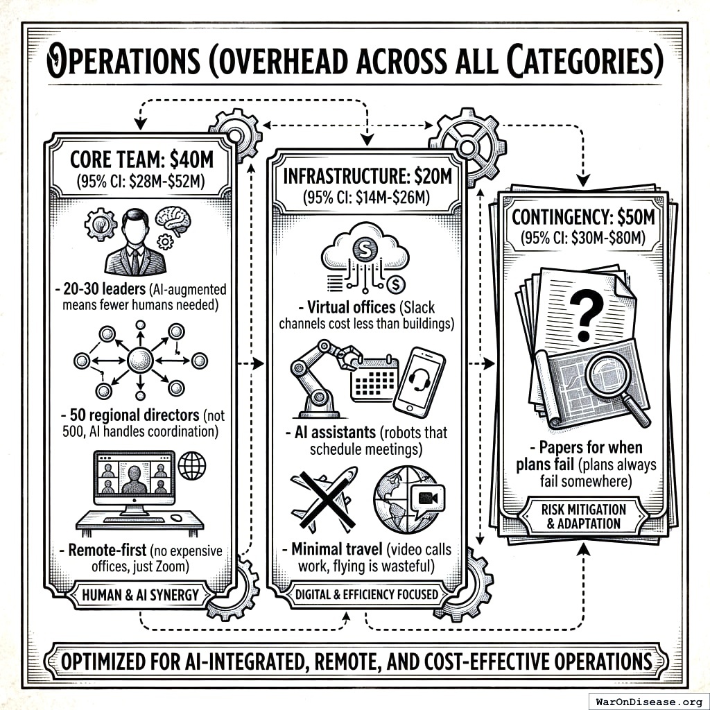 Operational budget for Core Team, Infrastructure, and Contingency. The Contingency fund is for when things go wrong. It’s smaller than the military budget’s ‘things they lost in the couch cushions’ category.
