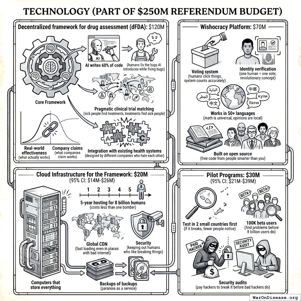 Technology budget: $250 million for the decentralized FDA framework, Wishocracy protocol, pilot programs, and cloud infrastructure. Most government projects spend this much on the logo. You’re building the entire nervous system of a new civilization.