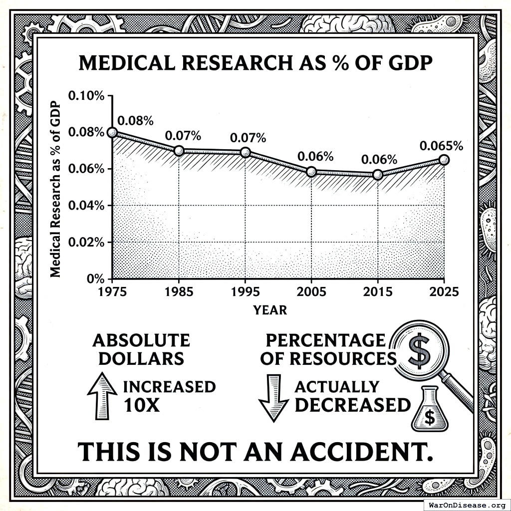 Medical research as a share of GDP, 1975 to 2025. The line goes down. Everything else goes up.