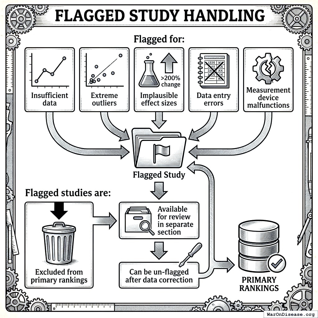 Studies can get kicked out for being terrible, then let back in if they fix their mistakes. Academic probation, but for data.