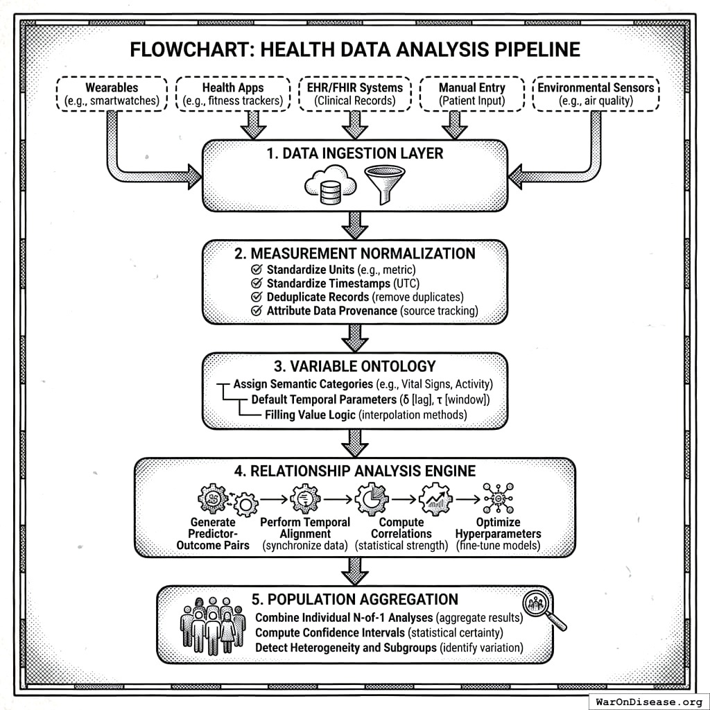 How to turn a billion people’s random health facts into useful medical knowledge: a pipeline with more steps than your morning routine.