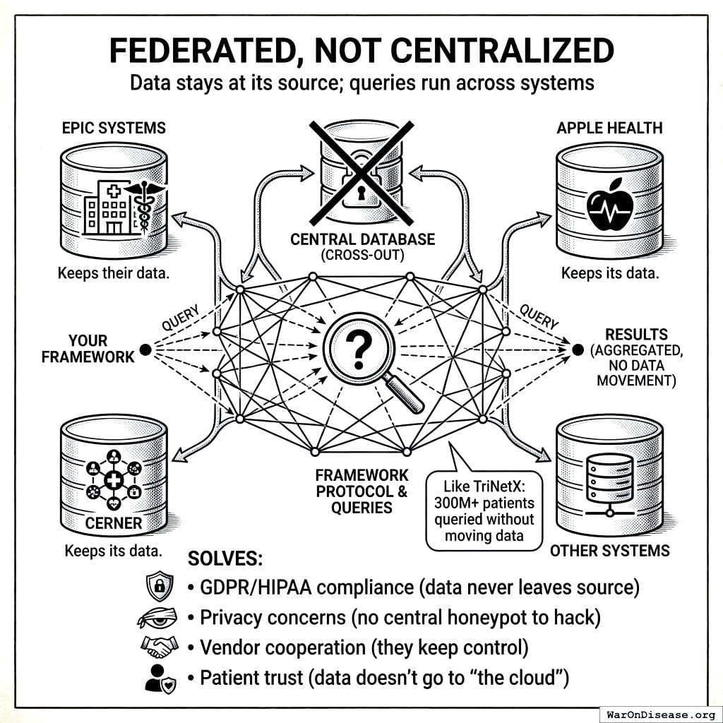 Instead of copying everyone’s medical data to one place, we ask questions to many places and combine the answers. Your data stays where it is, we just visit.