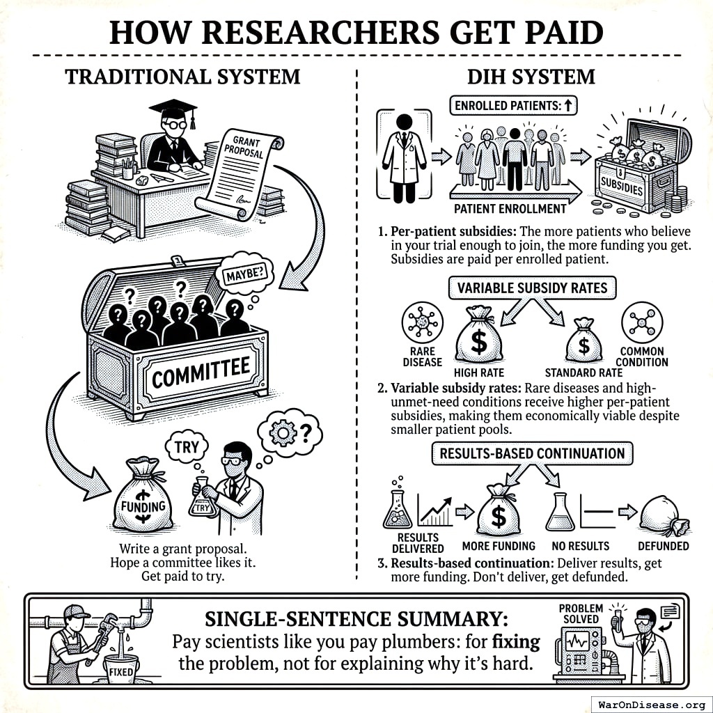 Old way: write a letter begging for money. New way: cure someone and get paid. One of these seems more efficient.