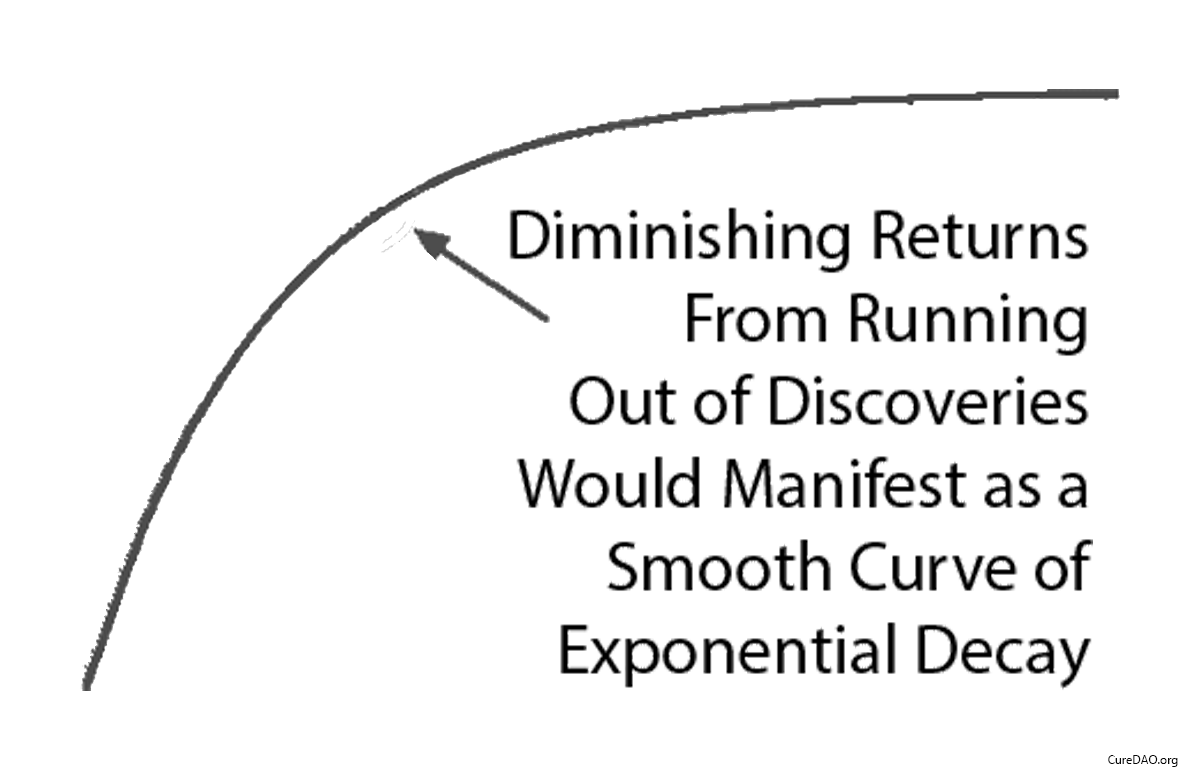 This is what diminishing returns look like when you smooth out all the noise and variables. A gentle curve. Reality is not a gentle curve. Reality is a sharp break in 1962.