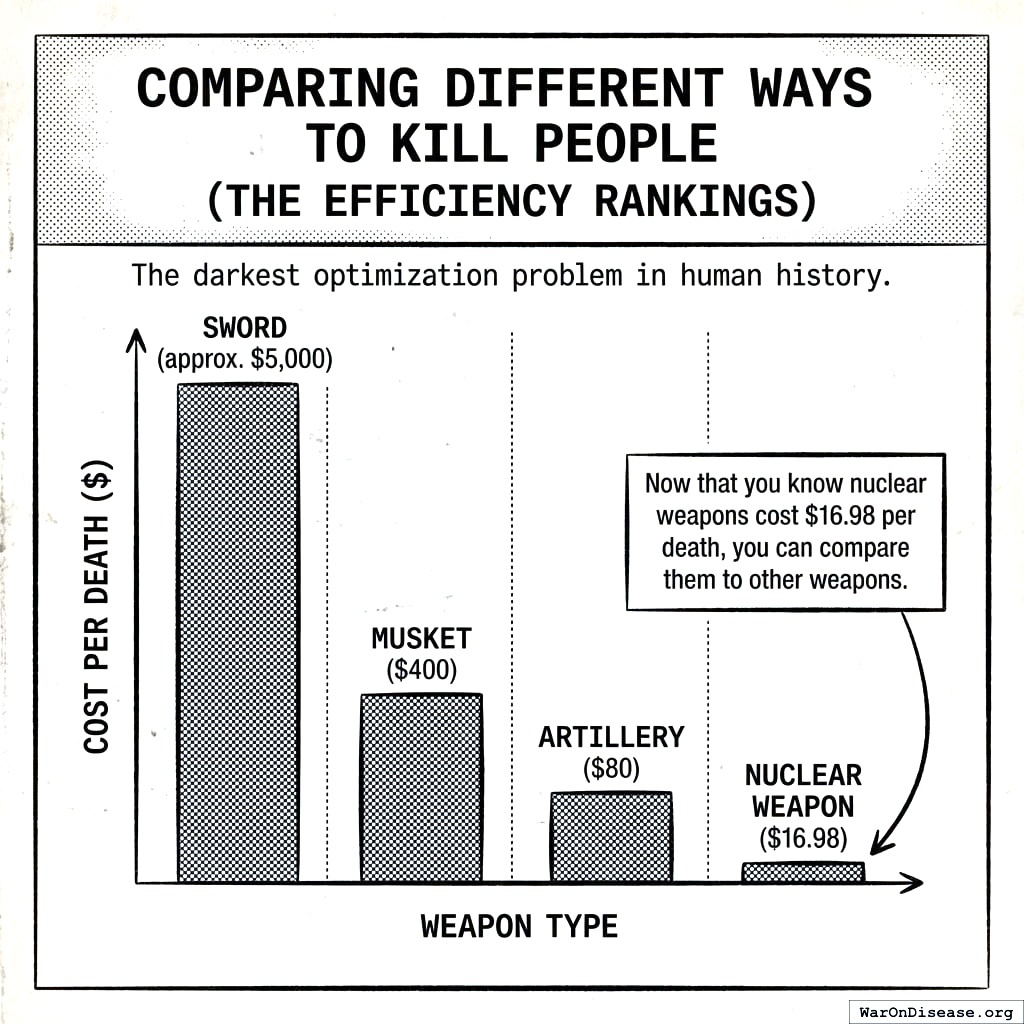 Bullets: expensive per death. Missiles: very expensive per death. Tanks: extremely expensive per death. Nuclear weapons: so cheap per death they broke the chart. Efficiency!
