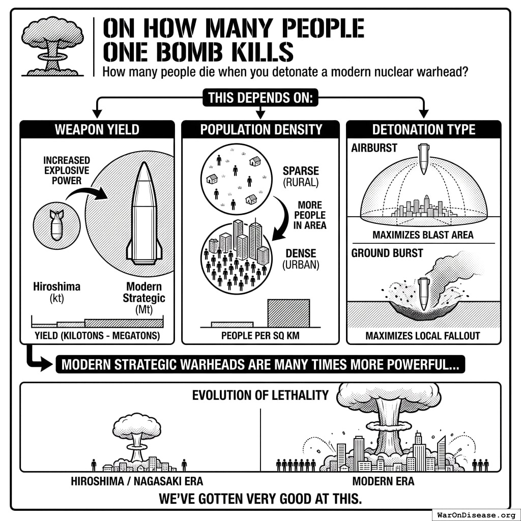 How many people a nuclear bomb kills depends on three things: how big the bomb is, how many people are standing nearby, and whether you blow it up in the air or on the ground. Modern bombs are better at all three.