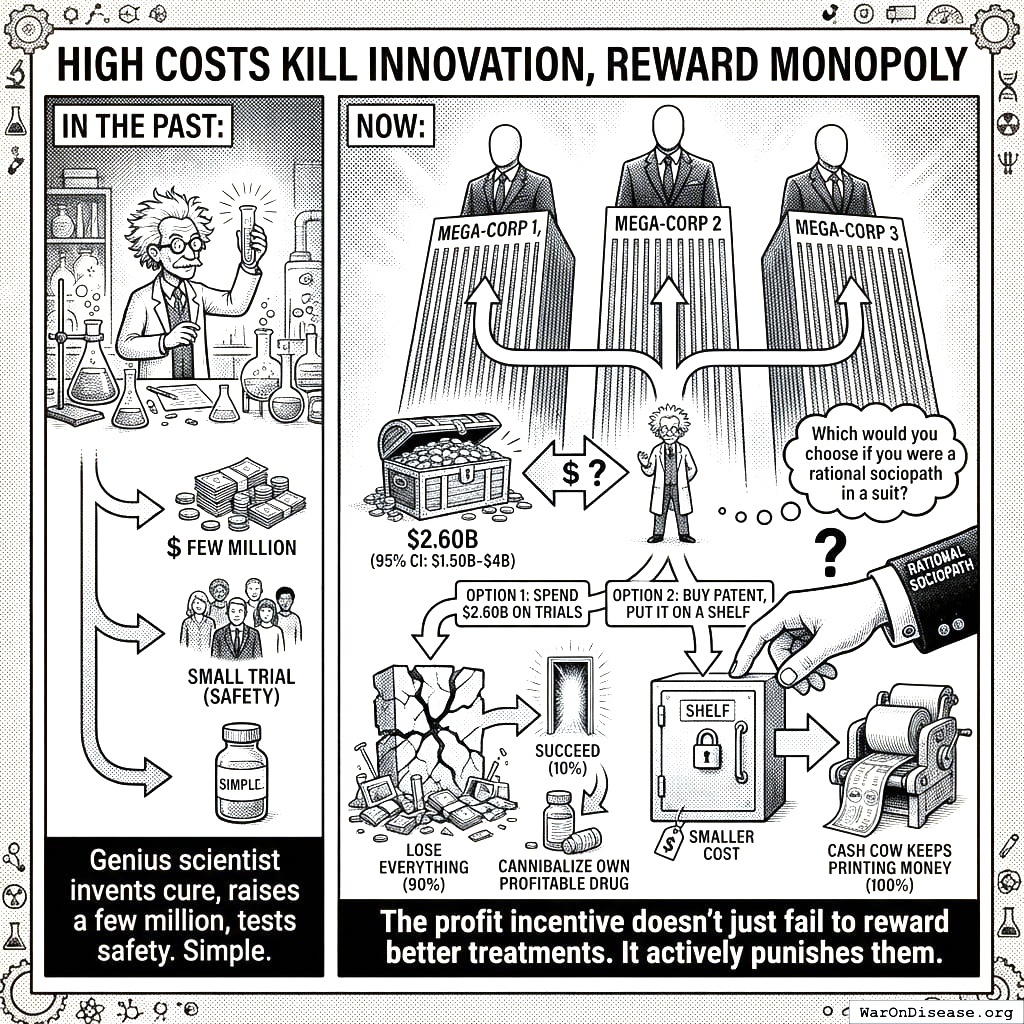 Option 1: Spend billions developing new cure, might fail. Option 2: Shelve the cure, keep selling expensive old drug. You picked option 2, obviously.