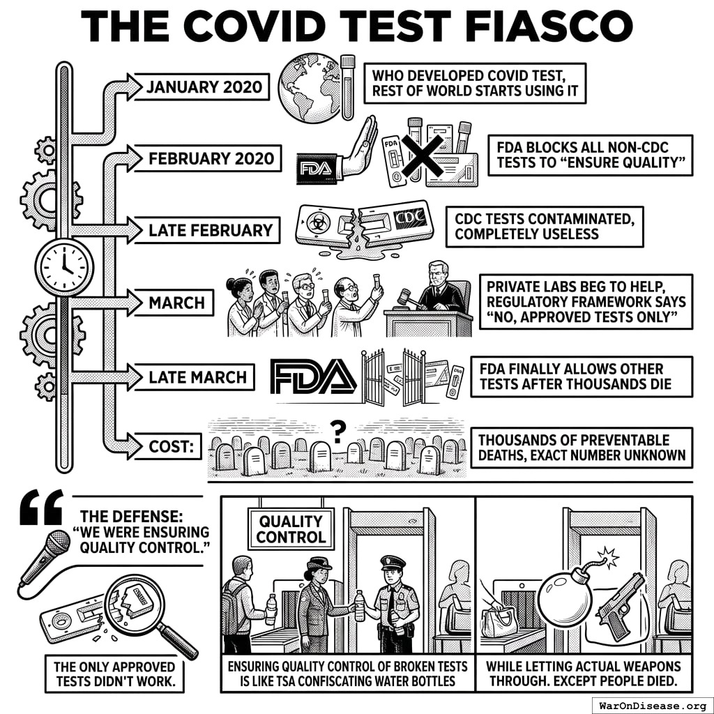 While COVID spread, America banned COVID tests. The approved tests didn’t work. The unapproved tests did. Quality control of the broken tests continued on schedule.