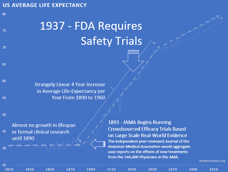 Life expectancy before and after the FDA required safety trials. The line goes up both times but at different speeds. Safety has a speed limit.