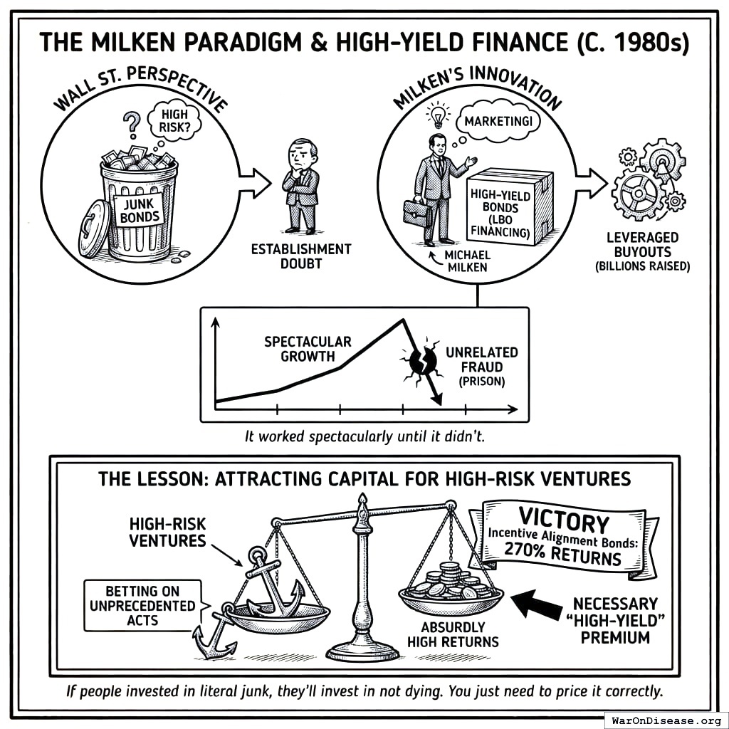 Safe bonds pay 3 percent. Risky bonds pay 8 percent. World peace bonds pay 12 percent. Turns out you can put a price on everything, including virtue.