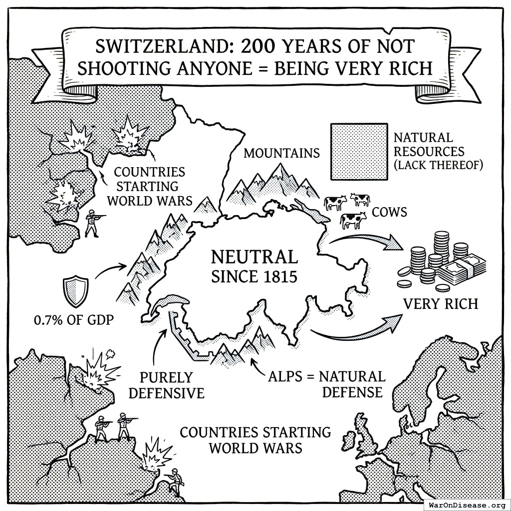 Switzerland spends less on military than its neighbors and is much richer. They also make excellent chocolate. These facts may be related.