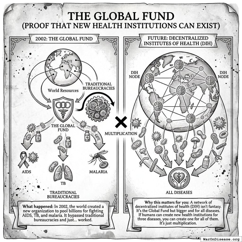 Started fighting AIDS, TB, and malaria. Realized other diseases also exist. Expanded accordingly. This took decades.