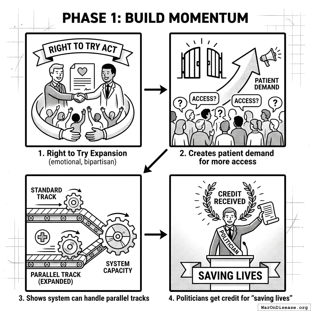 Sick people get medicine. Medicine works. Politicians notice people like not dying. System reinforces itself like a functional feedback loop.
