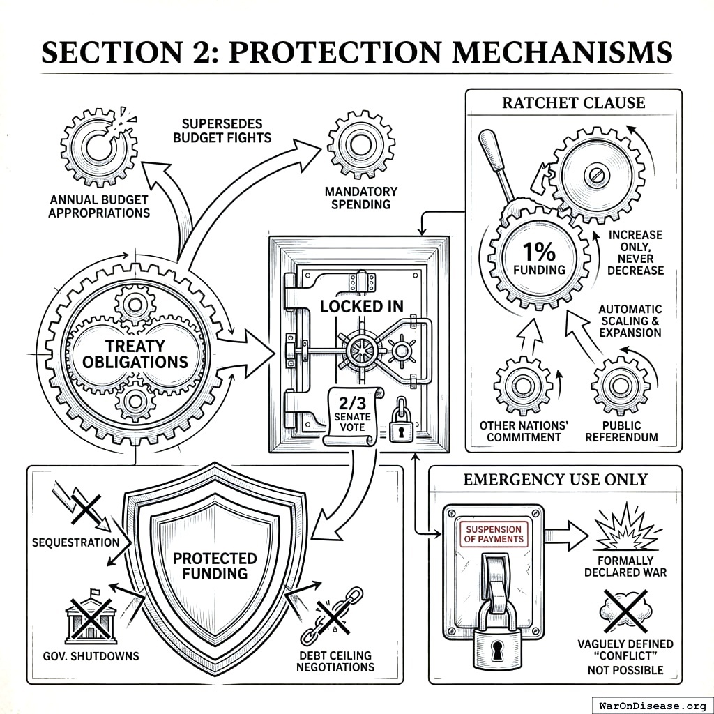 Money locked in vault, protected from politicians and shutdown threats. You childproofed the budget.