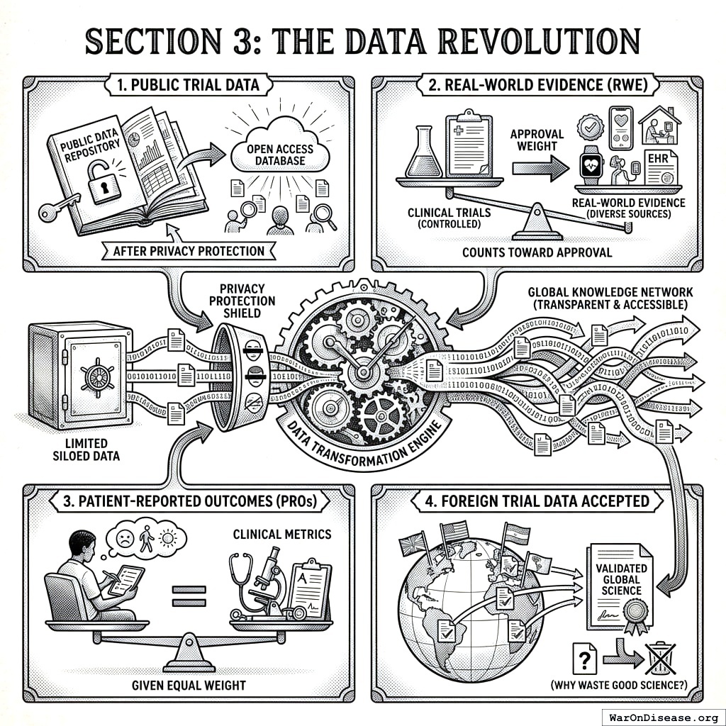 Four types of data flow into approval process: trial results, real-world use, patient feedback, foreign trials. FDA discovers other countries also test drugs.