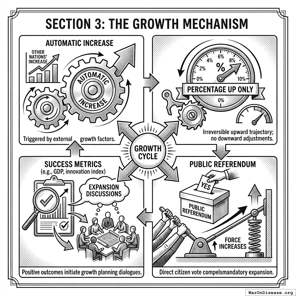 The ratchet only turns one way. Like a socket wrench, but for not dying. Once funding goes up, it stays up.