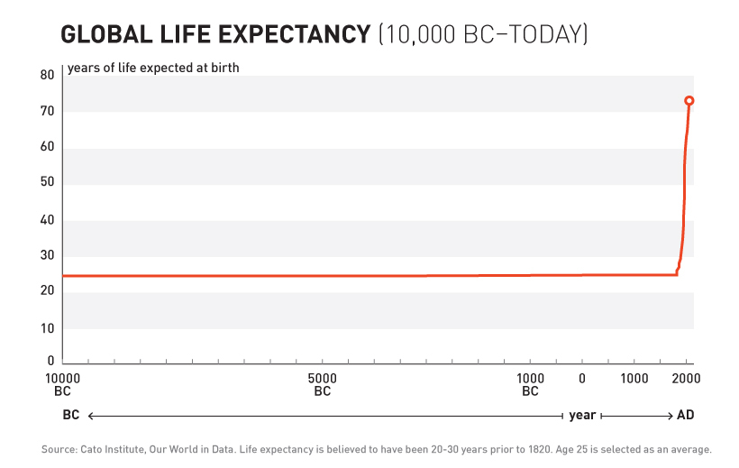 Life expectancy over time. It goes up. Then in 1962 it stops going up as fast. Something happened in 1962.