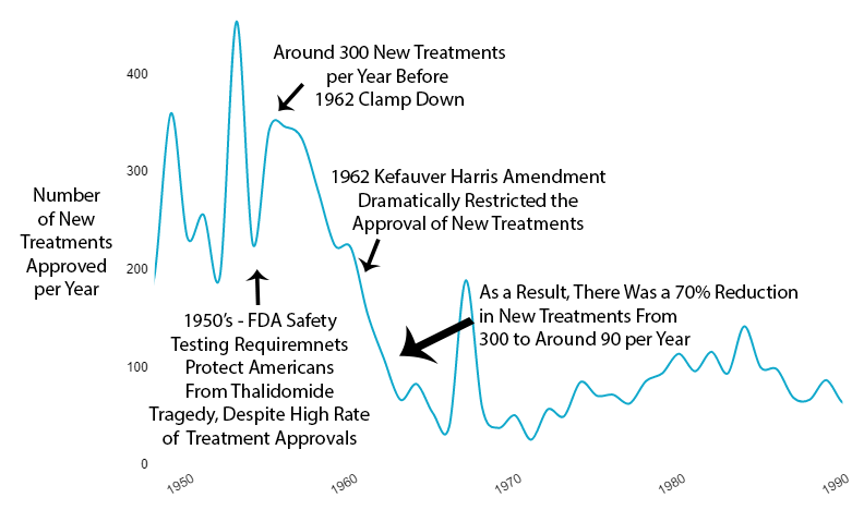 New treatments per year. The line goes up until 1962. Then it goes down. Regulating medicine made less medicine.