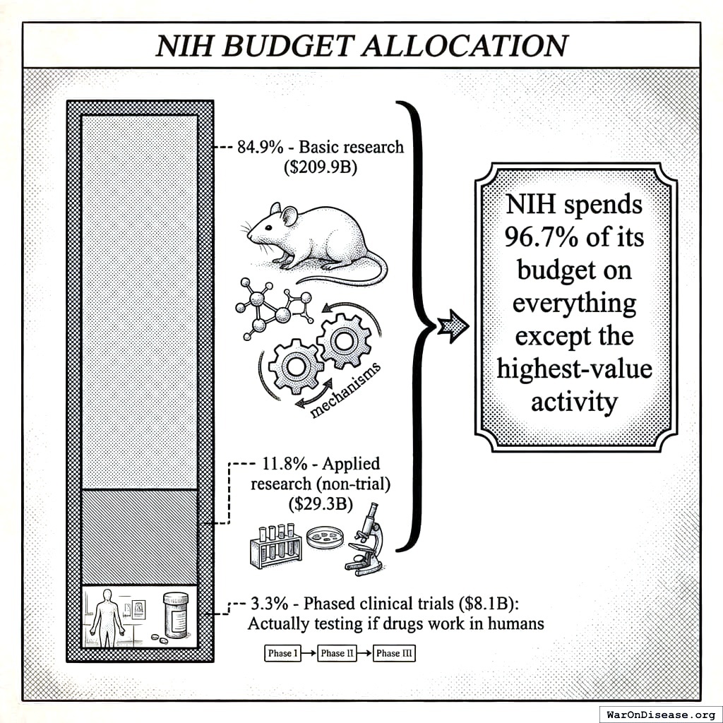 The NIH spends 96.7 percent on understanding disease and 3.3 percent on testing cures. They understand a lot.