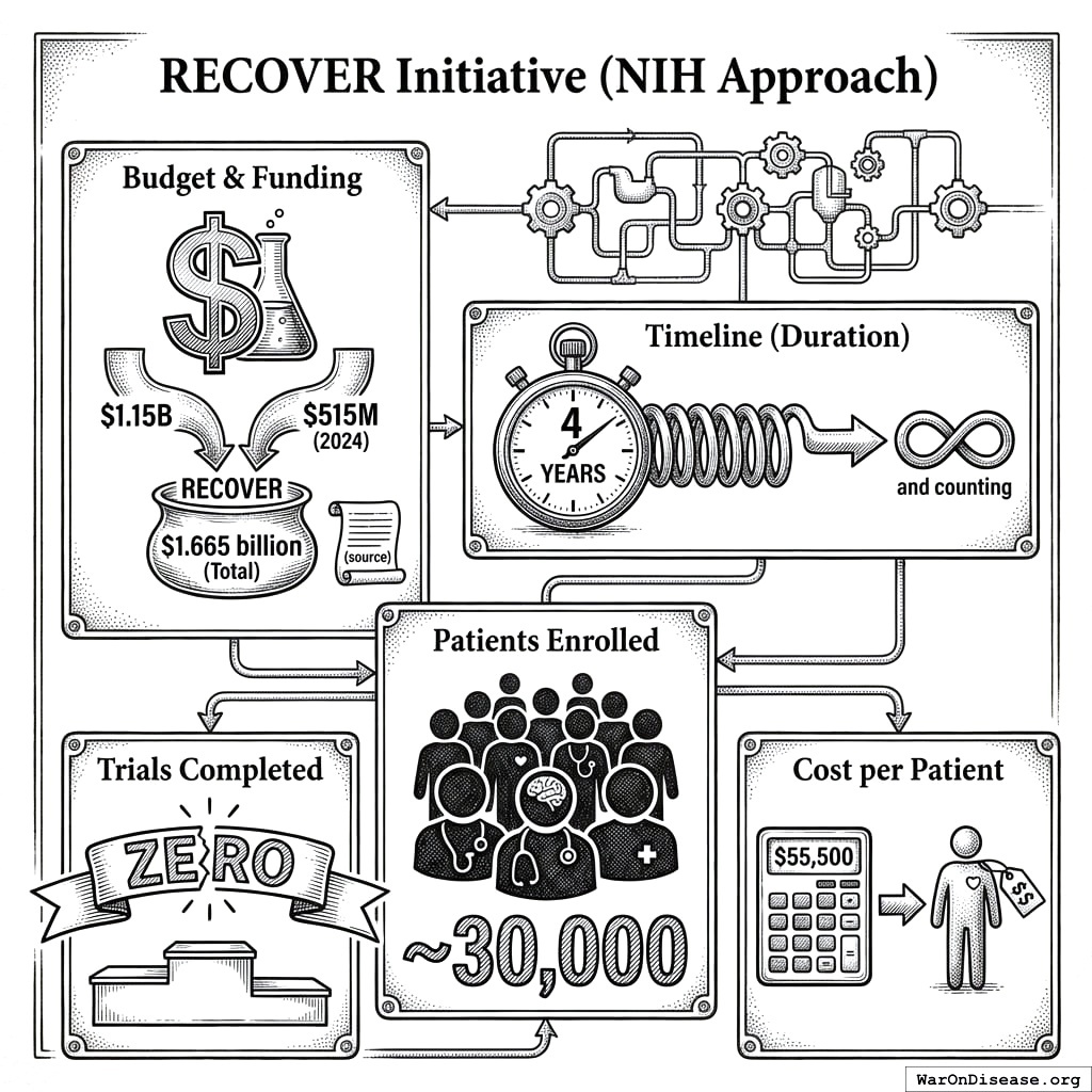 RECOVER spent $1.6 billion over four years and completed zero trials. That’s $1.6 billion in admission tickets to a hospital that hasn’t opened yet.