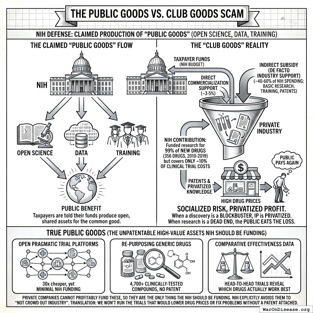 You pay for the research. They patent the results. You pay again for the results you paid for. Humans invented this.
