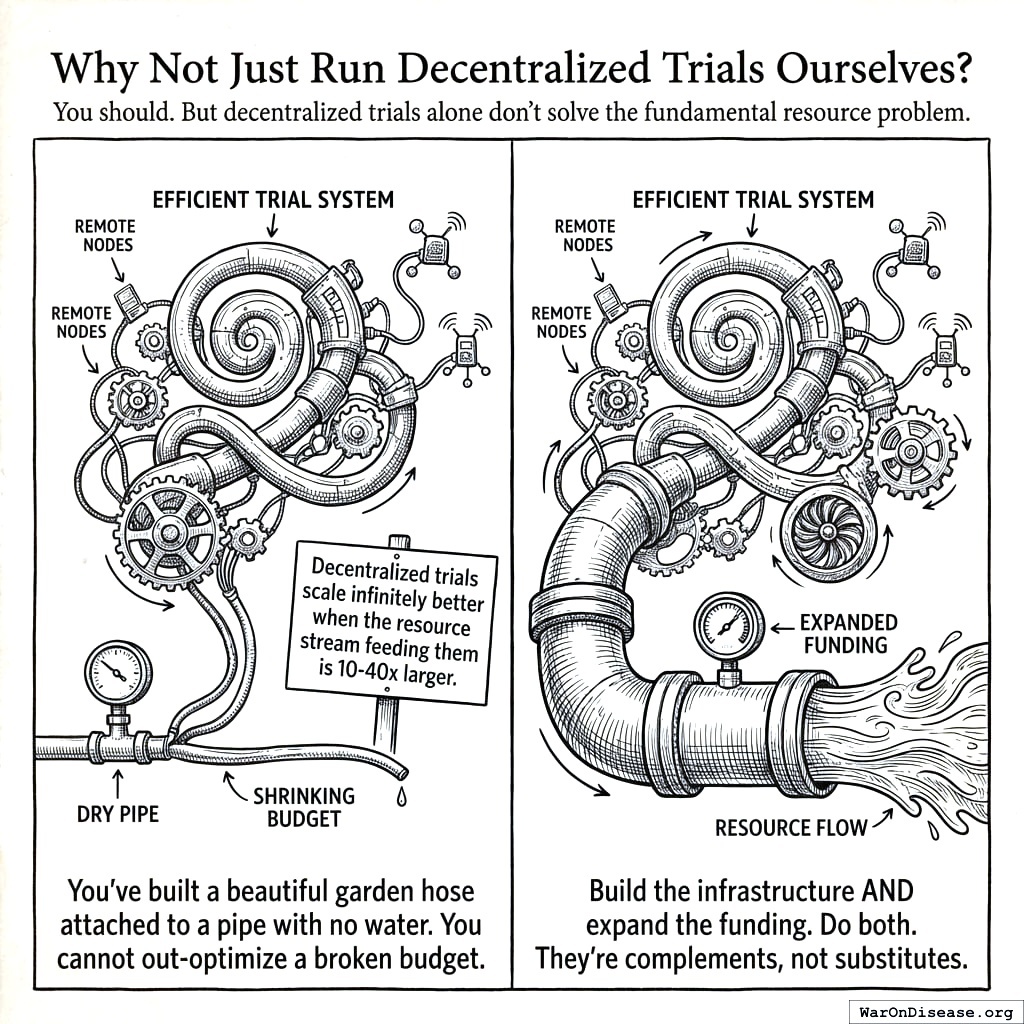 Clinical trials are a hose. Money is water. You keep optimizing the hose while the water tank is empty. Engineers solving the wrong problem.