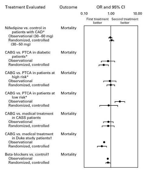 Forest plot comparing effect sizes from observational studies vs. RCTs for cardiac treatments. The dots land in the same place. The expensive method and the cheap method found the same answers.