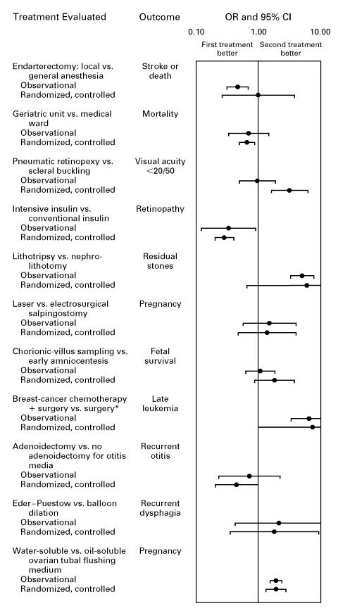 Forest plot comparing effect sizes from observational studies vs. RCTs across surgery, ophthalmology, and obstetrics. Nineteen comparisons. Nineteen agreements.