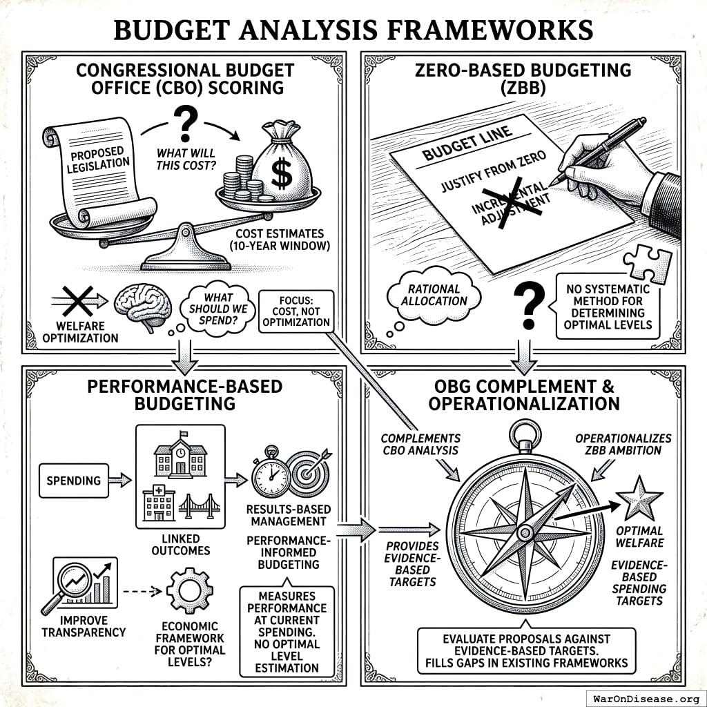 CBO scores costs. Performance budgeting measures results. Zero-based budgeting questions everything. OBG does all three and shows you the receipts.
