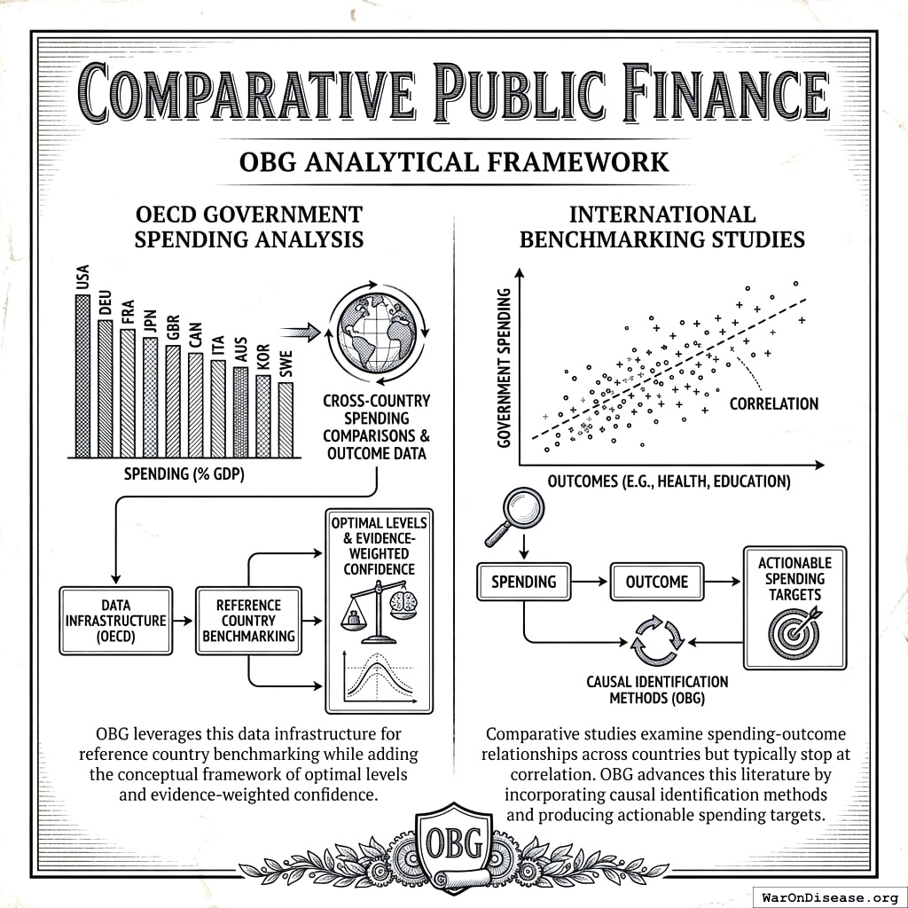 A conceptual model showing the methodological progression from standard OECD benchmarking to OBG’s causal identification framework and actionable spending targets.