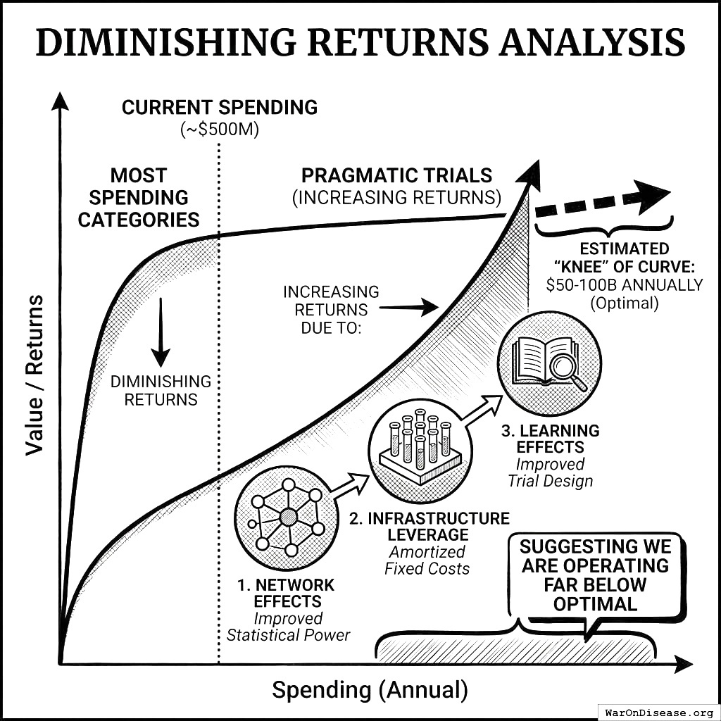 We spend 500 million on pragmatic trials. The graph says we should spend 50 to 100 billion. We are so far to the left of where we should be that we’re practically off the chart.