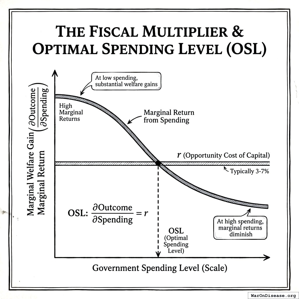 The first dollar you spend helps a lot. The millionth dollar helps less. The graph tells you when to stop spending money on one thing and start spending it on another thing.