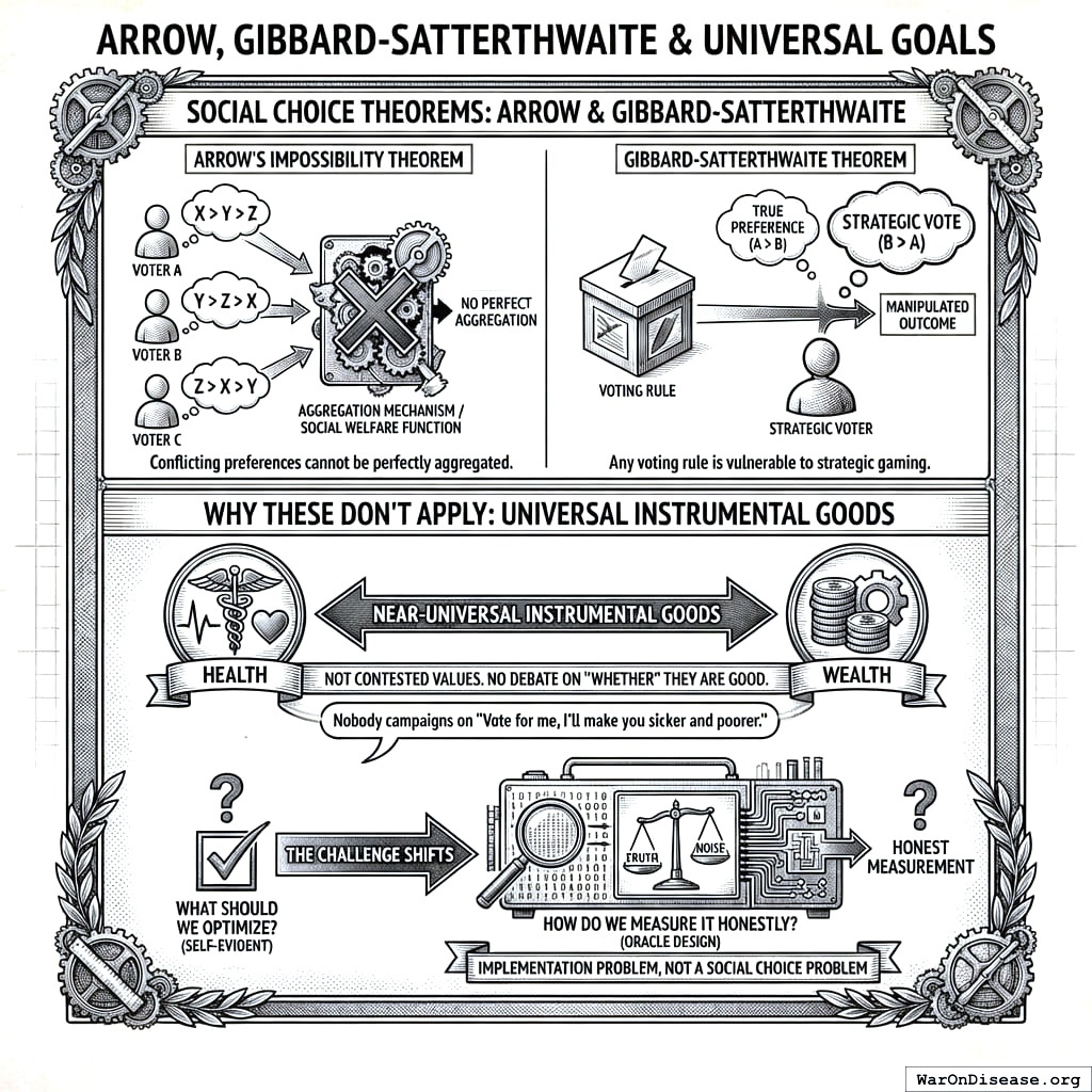 Old problem: arguing about what we want. New problem: agreeing we want good things but arguing about how to measure them. Progress, technically.
