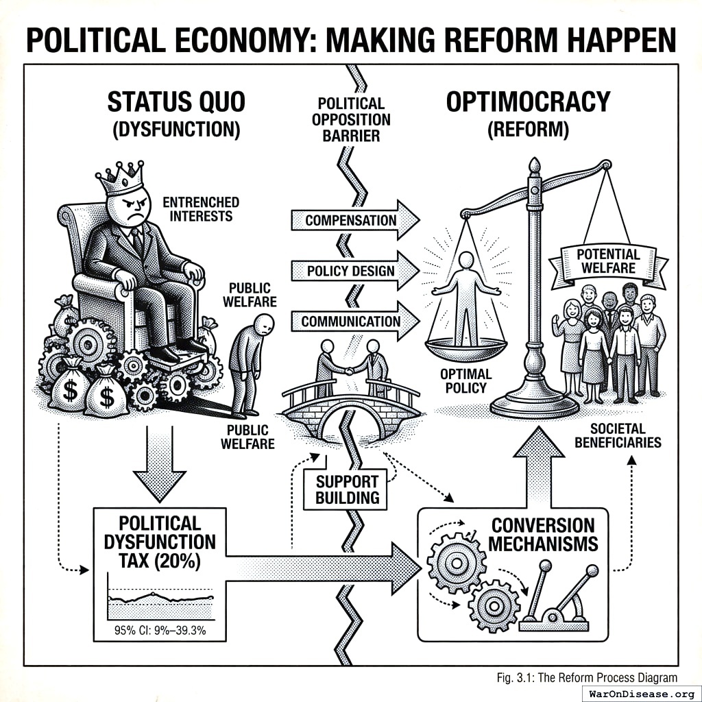 Pay the people who lose from good policy. Bribe them into not blocking progress. It’s corruption in reverse, morally.