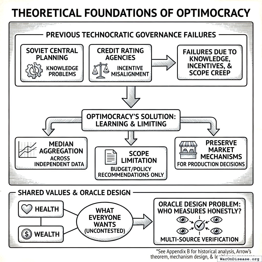 Past technocrats failed because one source could be wrong or corrupt. Optimocracy uses multiple sources and takes the median. Wisdom of crowds, but for governments.