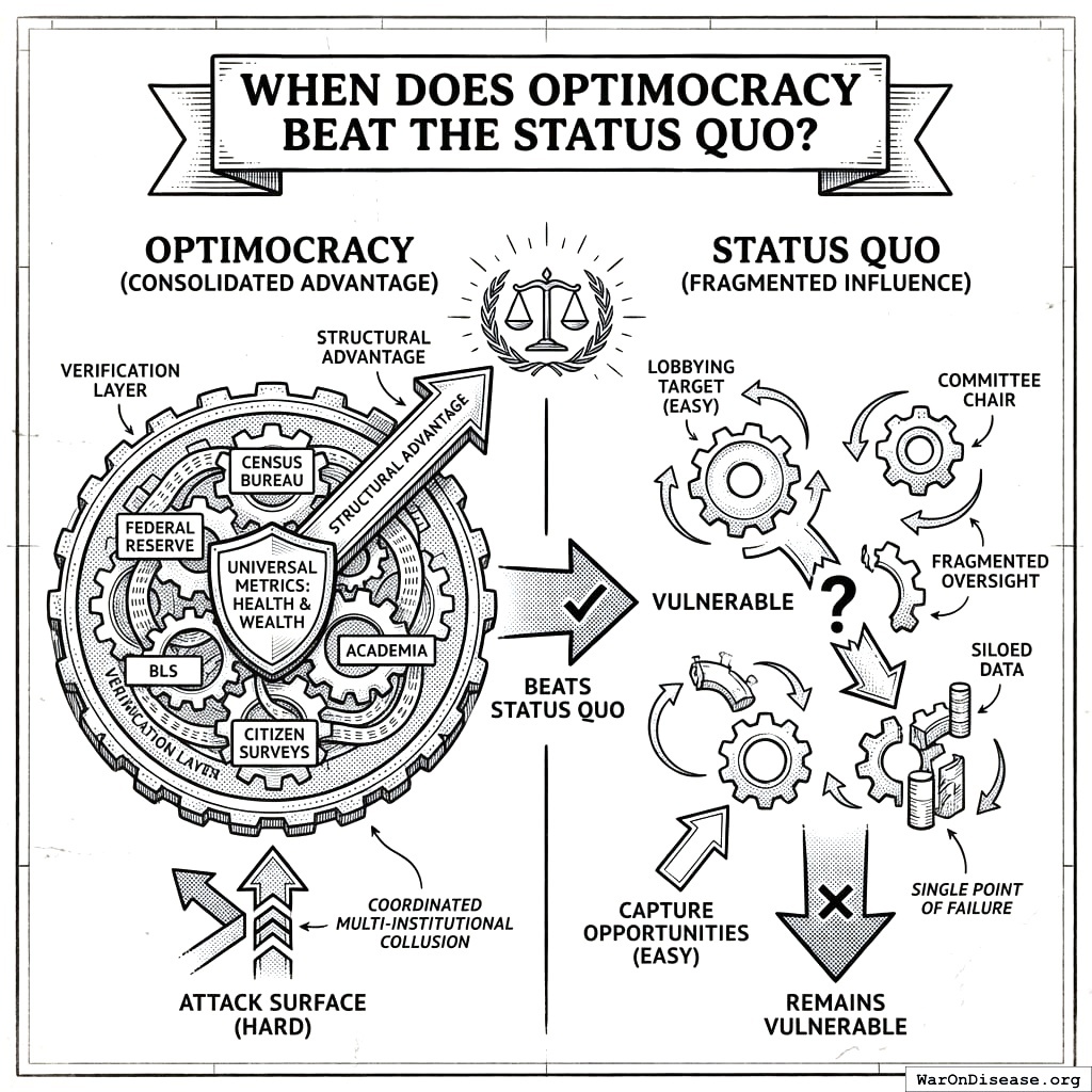 Now: bribe one committee chair, get your way. Optimocracy: you’d have to bribe multiple independent organizations simultaneously. Corruption, but make it difficult.