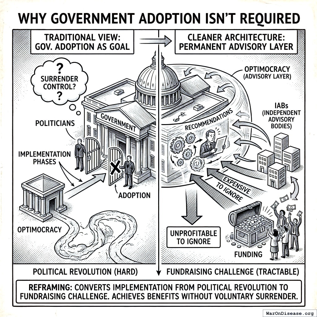 Instead of forcing politicians to be good, pay them to accidentally do good things while pursuing money. You can’t fix human nature, but you can redirect it.