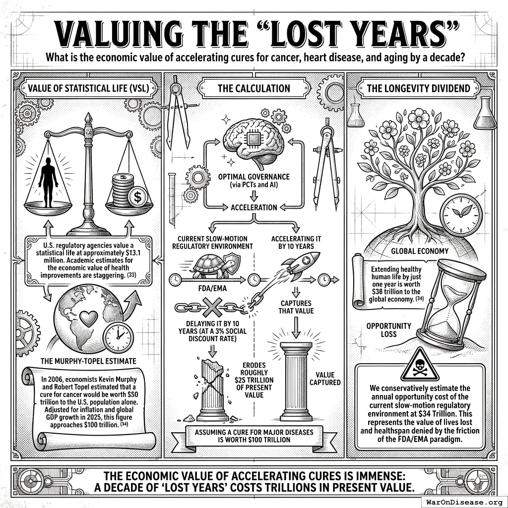 Curing cancer is worth trillions. Living longer is worth trillions. Your regulations cost 34 trillion. You chose the paperwork.