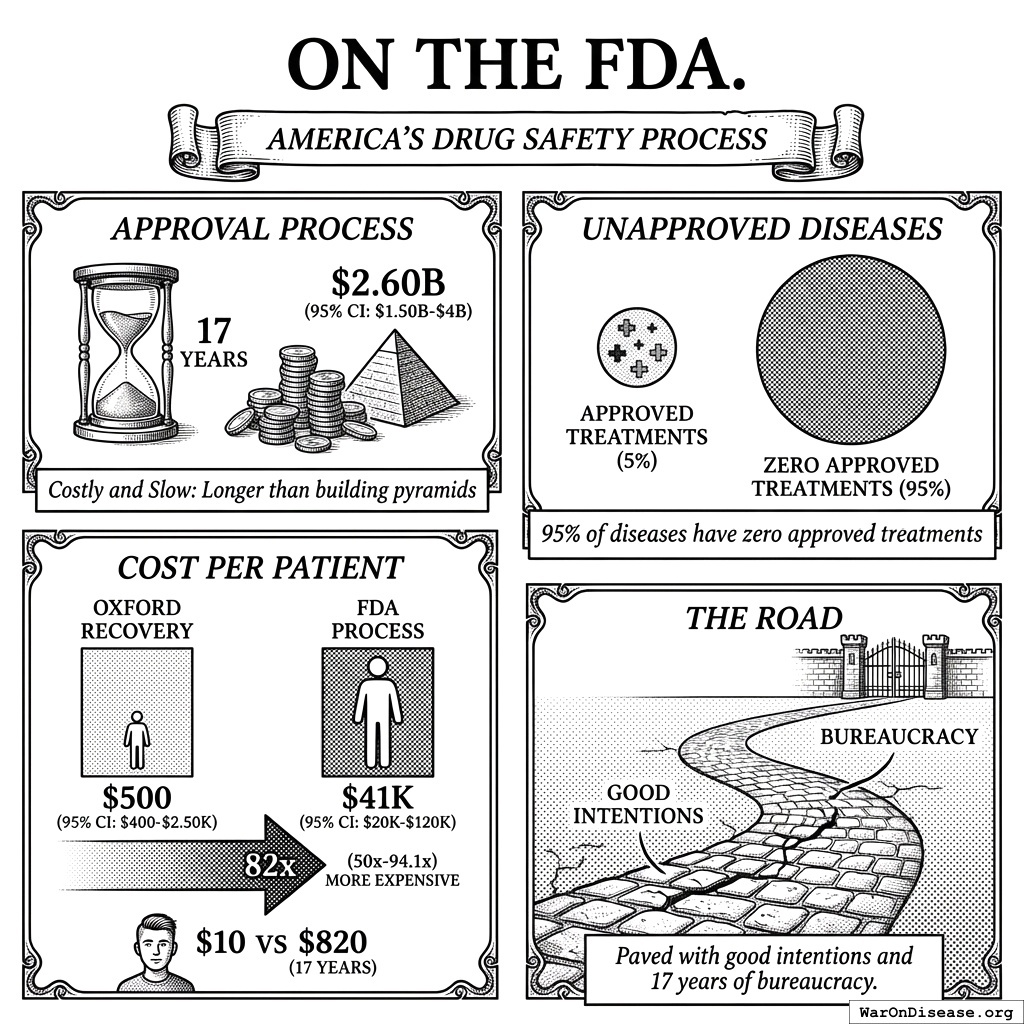 Oxford tests drugs for $500 per patient. The FDA does it for $41,000. Both use the same scientific method, discovered in the 17th century. Innovation takes time.