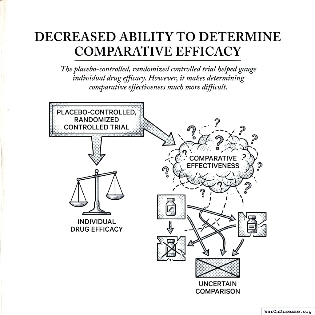 Drug A beats placebo. Drug B beats placebo. No one compares Drug A to Drug B. You know they both work better than nothing. You don’t know which one works better than the other.