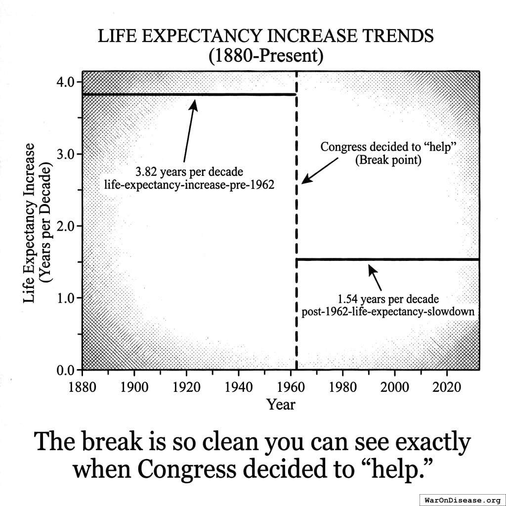 Before 1962: gaining 3.82 years per decade. After 1962: gaining 1.54 years per decade. The line breaks exactly at 1962. Coincidences are supposed to be less precise than this.