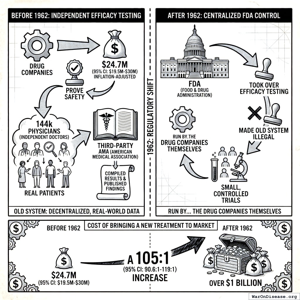 Before 1962: doctors in charge, cheap, simple. After 1962: drug companies in charge, expensive, complicated. We replaced the people who use the product with the people who sell it.