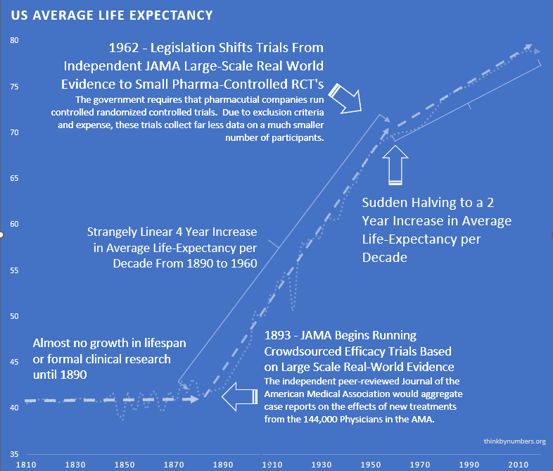 Average Life Expectancy Over Time
