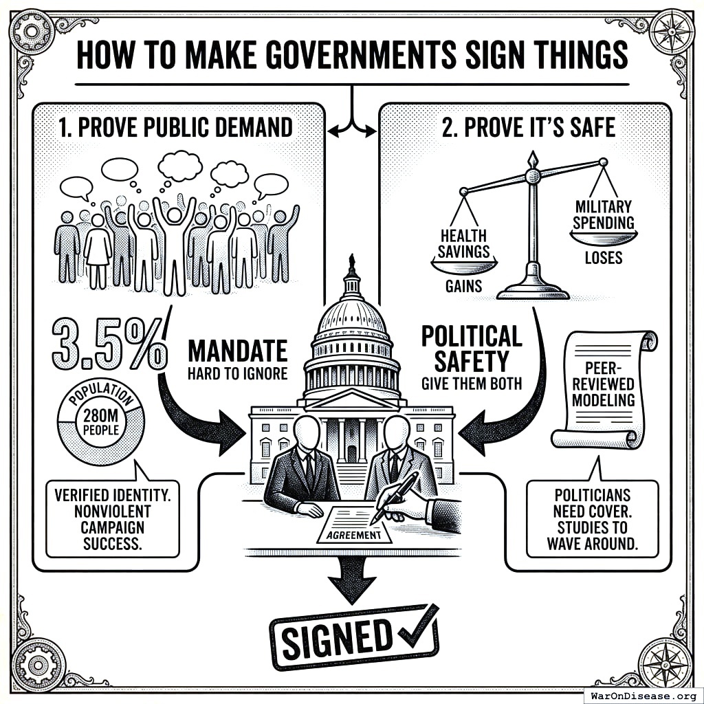 Get 3.5 percent of people to care, show politicians the math won’t break anything, and suddenly they have to listen. Democracy has an override button.