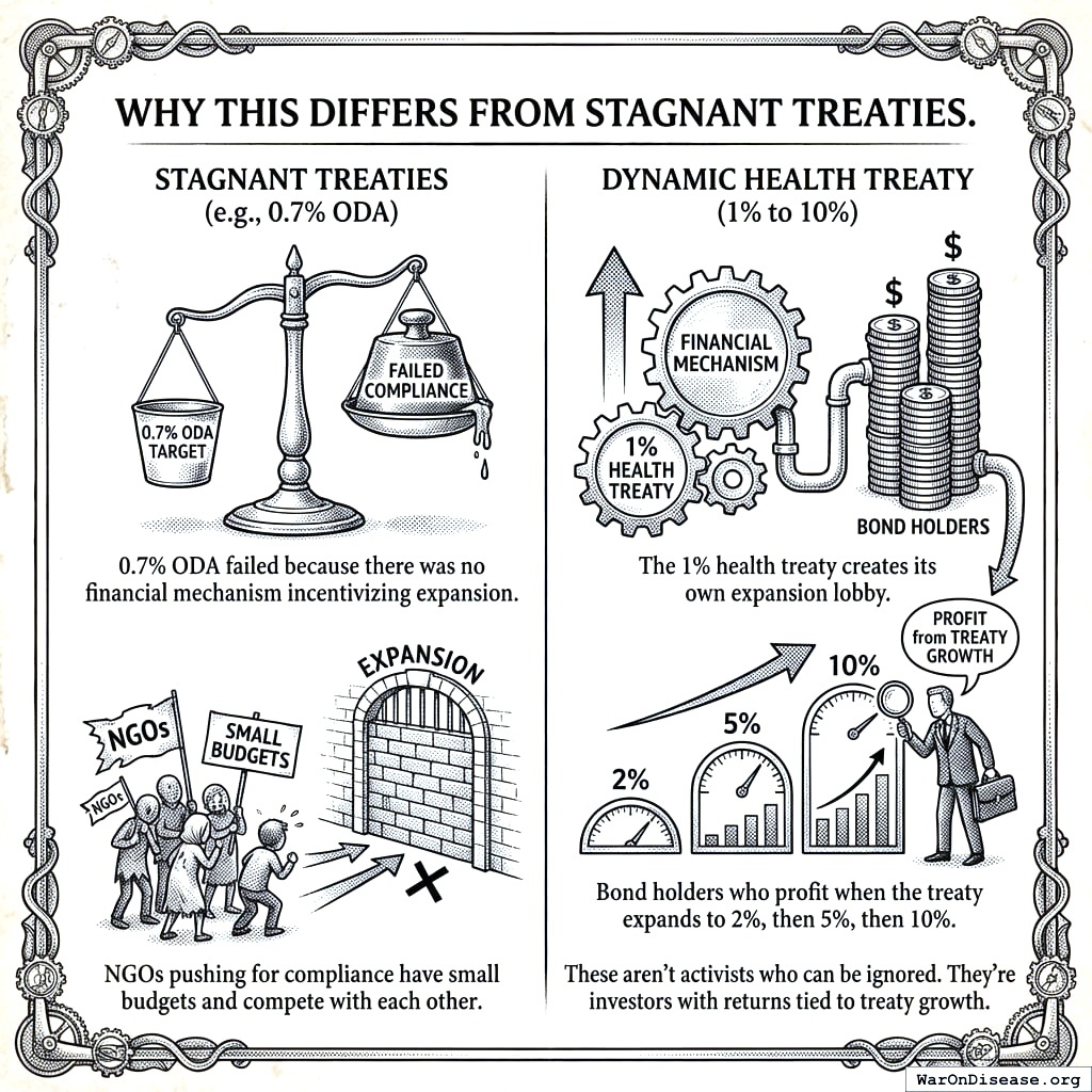 Old way: charities beg governments. New way: investors get paid when governments cooperate. Greed works faster than guilt.